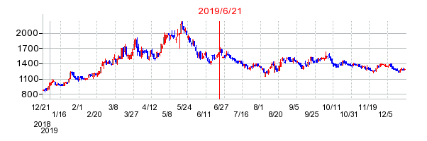 2019年6月21日 16:24前後のの株価チャート